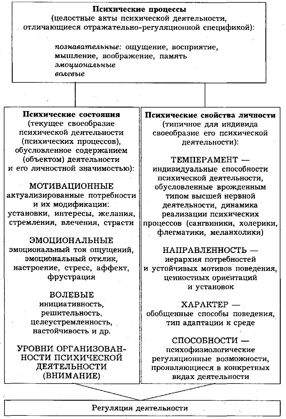 Психологические явления таблица. Процессы свойства состояния в психологии. Психологические явления процессы свойства состояния. Психические процессы психические состояния психические свойства. Психические явления определения