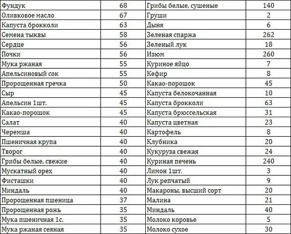 Продукты содержащие кислоту список. Содержание фолиевой кислоты в продуктах таблица. Урсоловая кислота в продуктах питания таблица. Мочевая кислота таблица продуктов. Продукты содержащие фолиевую кислоту в большом количестве таблица.