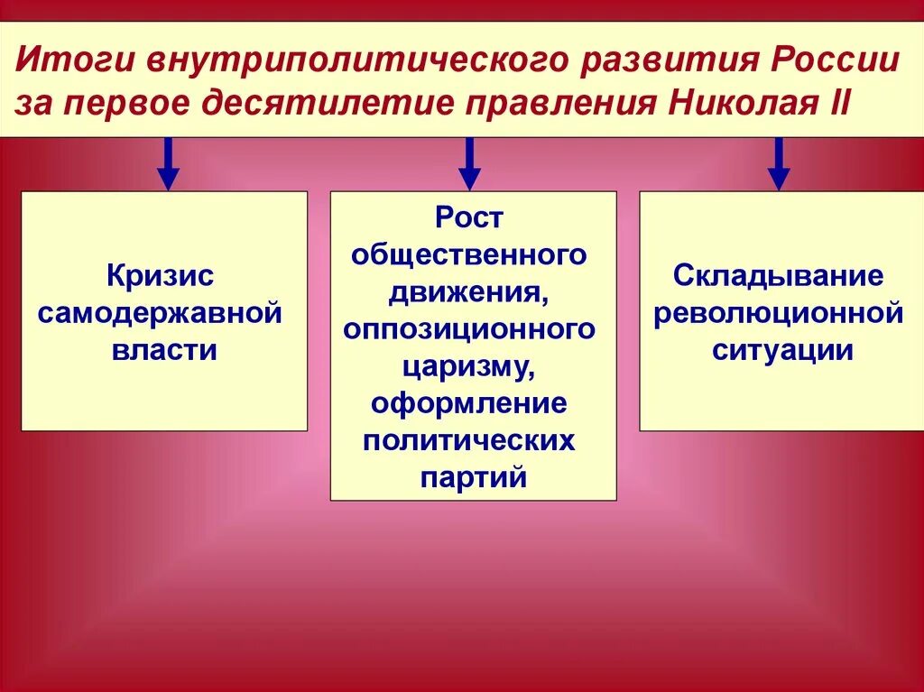 Политическое развитие страны в 1894-1904 гг таблица.