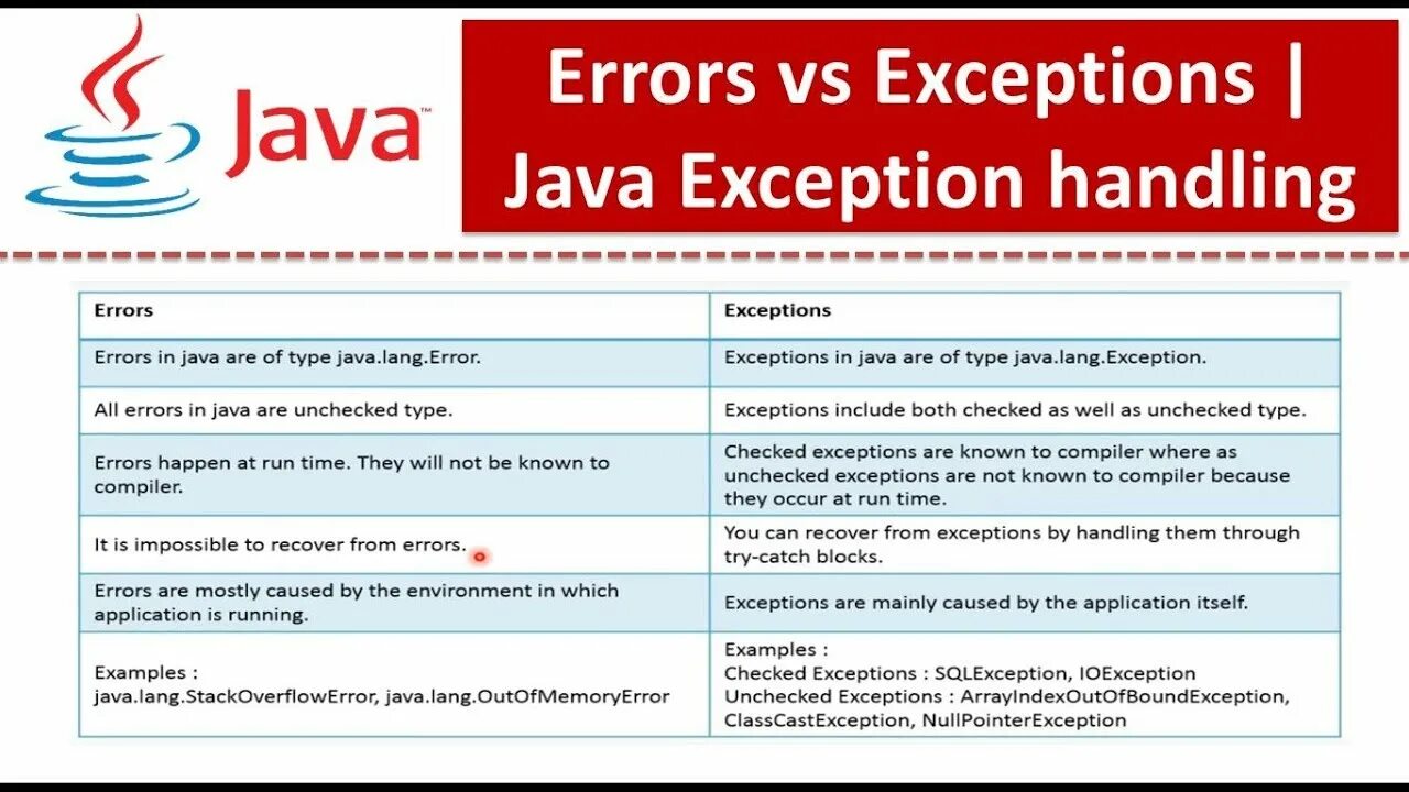 Java exceptionininitializererror. Ошибка java error. ошибки java. иерархия исключений java. типы ошибок в java.