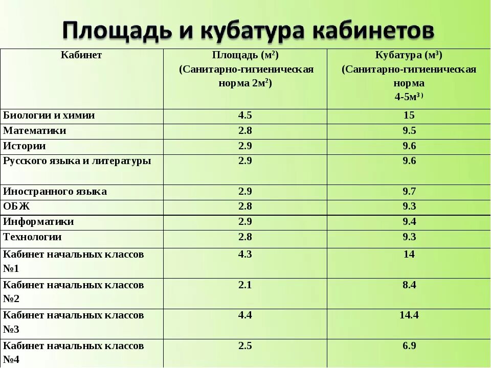 Нормы квадратных. Норма площади класса. нормы площади помещений. норма площади на человека. нормативы численности поваров в столовых.