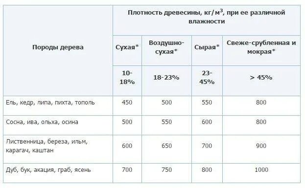 Плотность сухой древесины кг м3. Вес 1 куб м древесины естественной влажности. Влажность древесины естественной влажности таблица. Плотность древесины хвойных пород естественной влажности. Сколько весит куб сухой доски