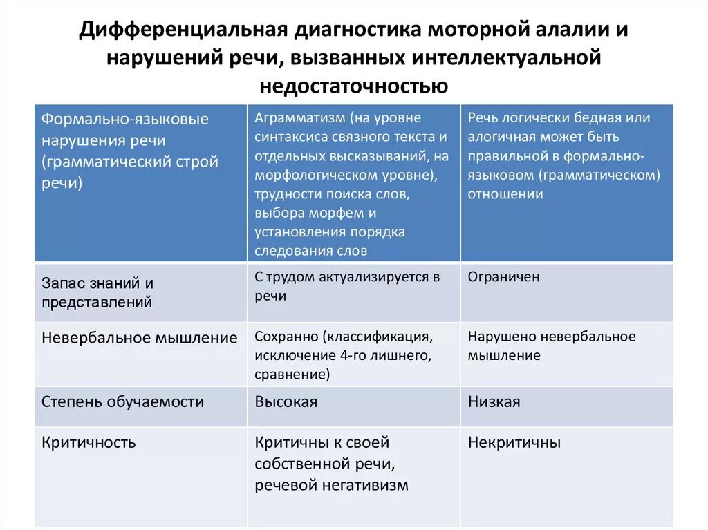 Алалия и афазия сравнительная таблица. Дифференциальная диагностика моторной алалии и РДА. Дифференциальная диагностика алалии и нарушений интеллекта. Дифференциальная диагностика речевых нарушений.