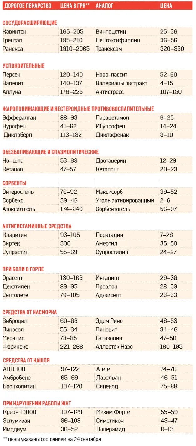 Аналоги лекарств. Аналоги дорогих лекарств таблица. Лекарство аналоги дорогих лекарств. Список аналогов лекарств.