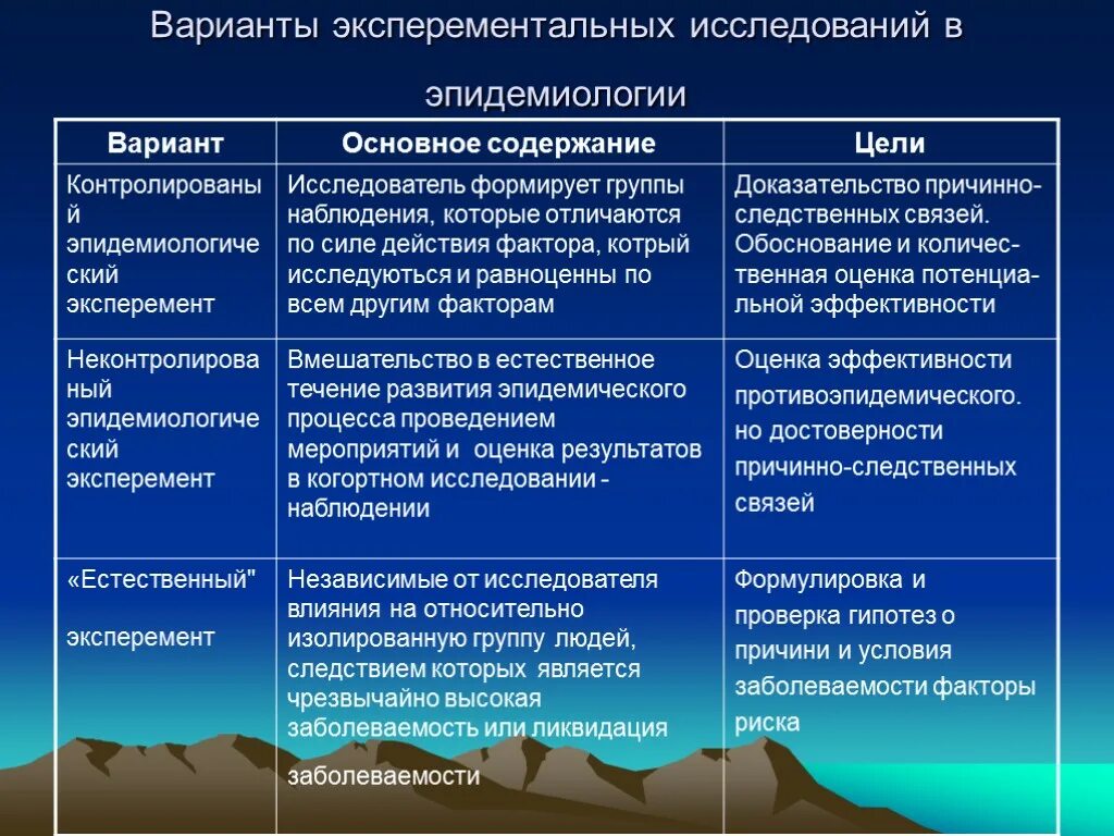 Метод прием эксперимент. Экспериментальные исследования эпидемиология. Экспериментальные методы исследования в эпидемиологии. Структура эпидемиологического метода. Структура эпидемиологического исследования.