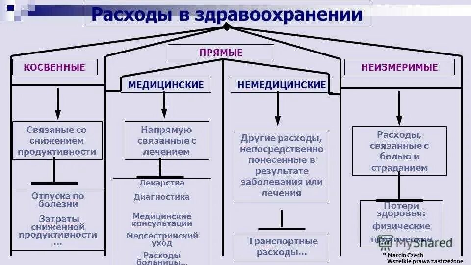 Определите прямые затраты. Прямые и косвенные затраты в медицинской организации. косвенные расходы медицинского учреждения:. прямые и косвенные затрта. прямые и косвенные расходы.