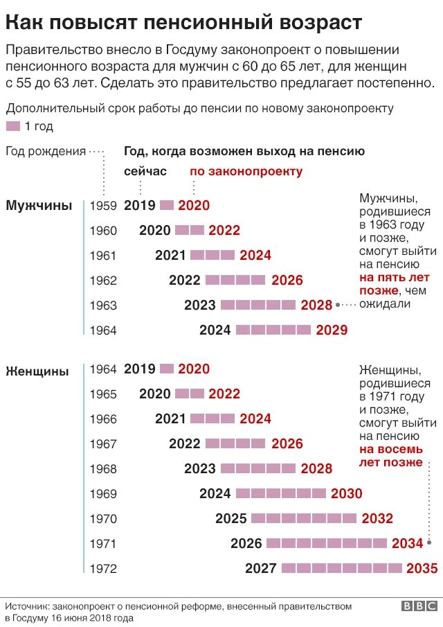 Когда идти на пенсию 1967