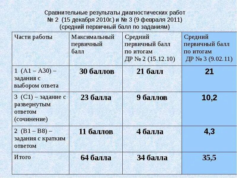 Оценка диагностических работ. Сравнительные результаты диагностики. баллы по русскому языку диагностические оценка. оценка диагностической работы. диагностическая работа баллы.