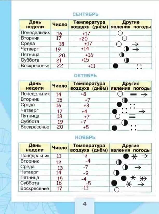 А также свои наблюдения. Дневник наблюдений за погодой 3 класс окружающий мир таблица. дневник наблюдений окружающий мир 2 класс февраль. дневник наблюдения начальная школа окружающий мир. заполнить дневник наблюдений за погодой в 3 классе окружающий мир.