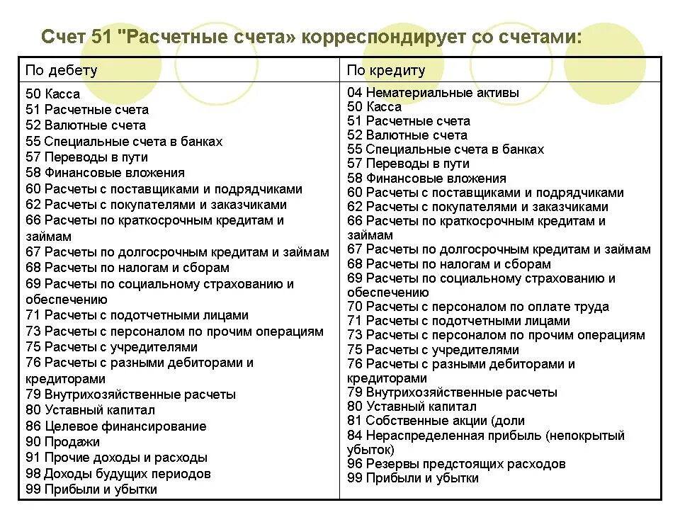 Бухгалтерские счета тесты. 51 Счет бухгалтерского учета это. Счет 51 расчетный счет корреспондирует со счетами. Таблица дебет и кредит в бухгалтерском учете. Расчетные счета в бухгалтерском учете таблица.