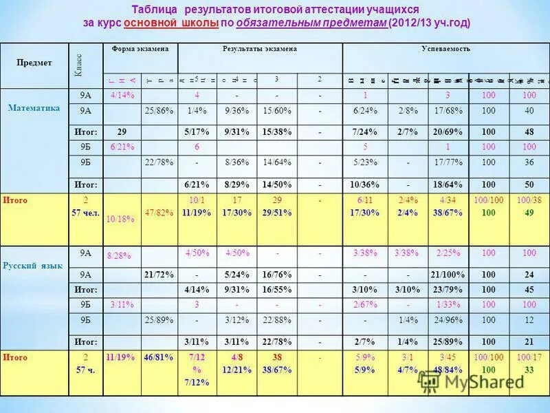 Результаты итоговой аттестации обучающихся