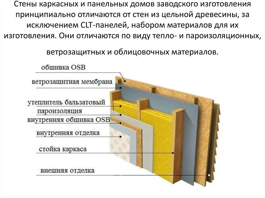 Утеплитель для каркасного дома какой плотности. Каркасник пирог стены. Пирог стены каркасного здания. Пирог стен каркасного дома с обшивкой. Каркасно панельные стены пирог.