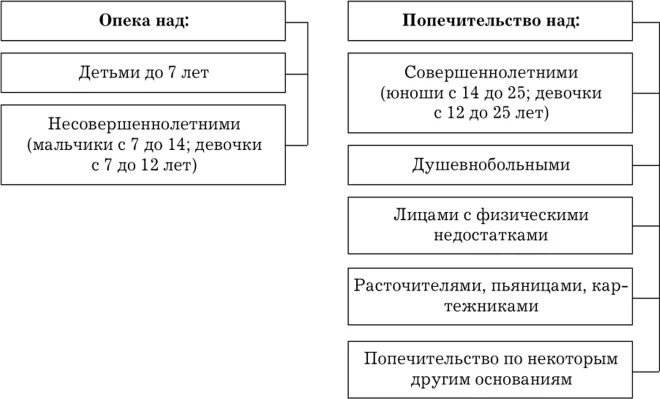 Характеристика опеки и попечительства. Опека и попечительство в римском праве. Опека и попечительство в римском праве различия. Сравнительная таблица опеки и попечительства в римском праве. Опека и попечительство в римском праве таблица.