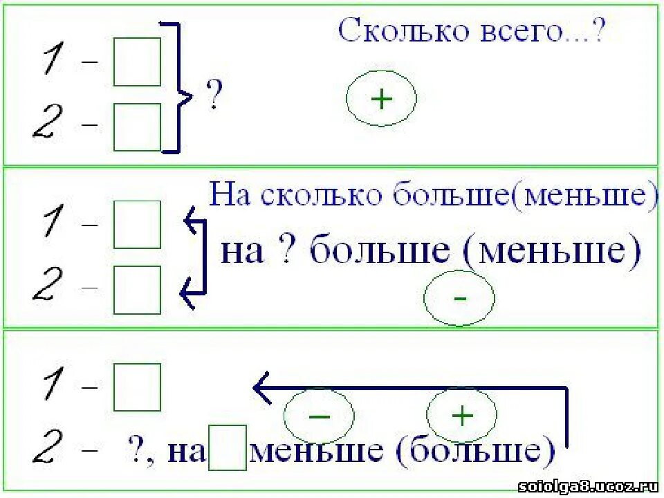 Схемы решения задач 1 класс по математике школа России. Как составить схему к задаче 1 класс. Схемы к задачам 1 класс математика школа России. Схема записи решения задач 2 класс математика школа России.