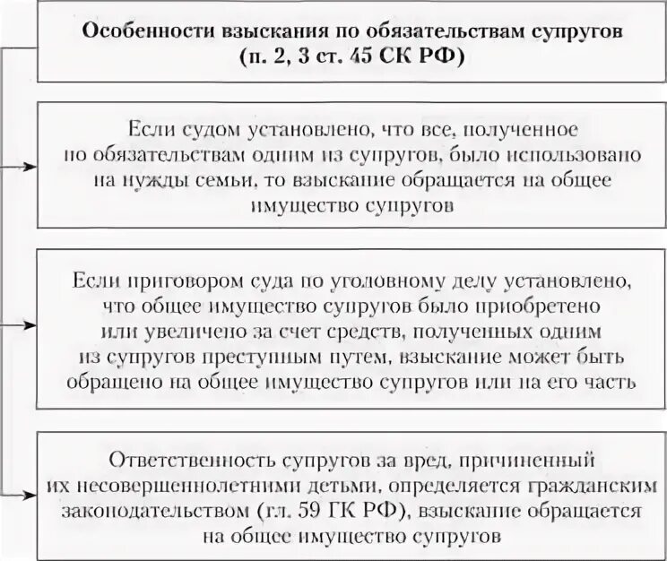 Общая ответственность супругов. Ответственность супругов по обязательствам схема. Ответственность супругов по обязательствам семейное. Обязанность супругов по обязательствам. Ответственность супругов по личным обязательствам.