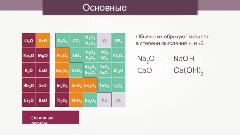 Степень окисления амфотерных оксидов
