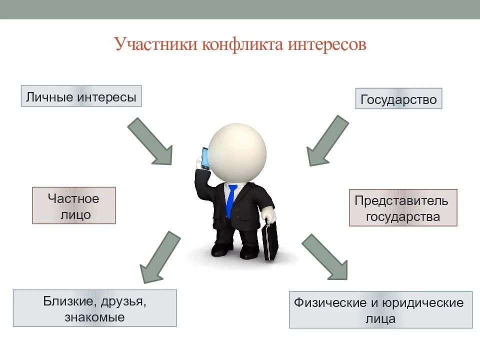 Проблема конфликта интересов. Структура конфликта интересов. структура конфликта интересов на государственной службе. участники конфликта интересов на государственной службе. признаки определения конфликта интересов.