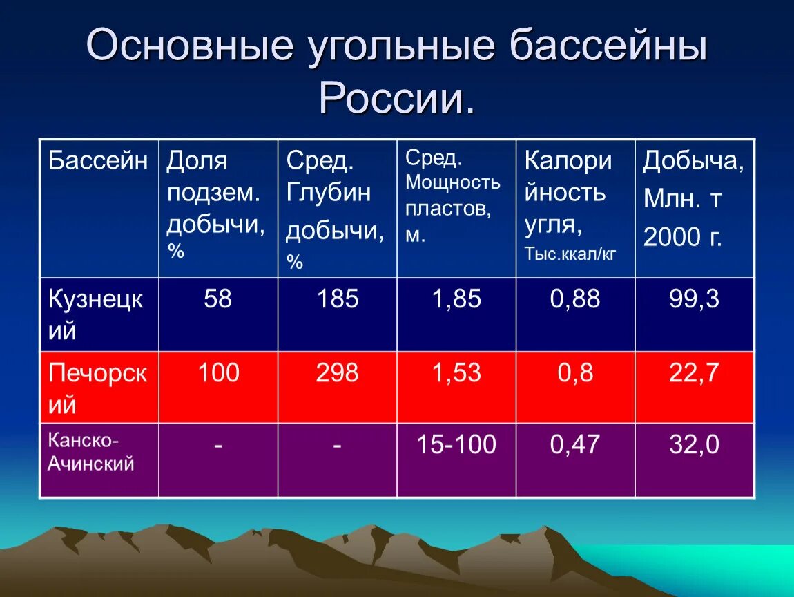 Сколько угля в россии. Российские угольные бассейны таблица. Характеристика угольных бассейнов России. Таблица угольных бассейнов. Сравнительная характеристика угольных бассейнов России.