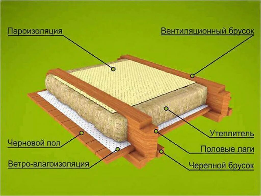 Схема укладки пола по лагам с утеплением. Теплоизоляция пола в деревянном доме снизу. Схема утепления пола в деревянном доме по лагам. Схема схема утепления деревянного пола.