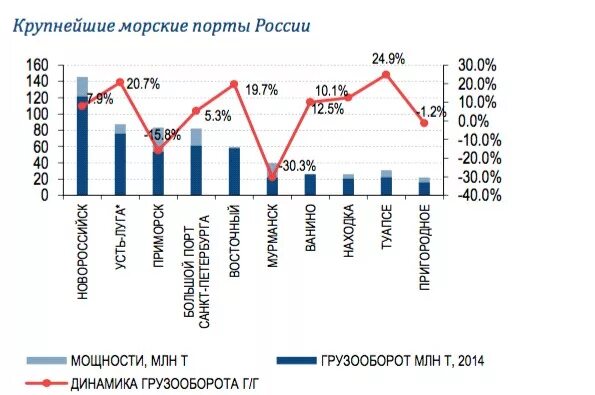 Крупнейшие города порты россии. Морские Порты России по грузообороту. Крупнейшие Порты России. Крупнейший порт по грузообороту в России. Крупнейшие морские Порты России.