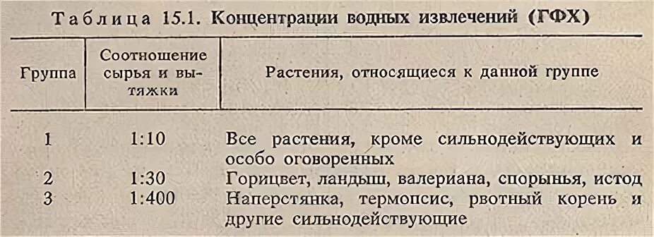 Водное извлечение из корня алтея. Водные извлечения таблица. Водные извлечения соотношения. Водные извлечения из лекарственного растительного сырья. Соотношения в которых изготавливают водные извлечения.