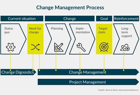 Change former
