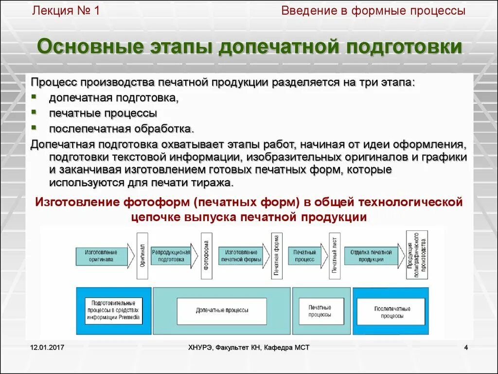 Этапы подготовки текста на компьютере какой вариант. Этапы полиграфического процесса схема. Основные этапы процесса печати. Этапы производства печатной продукции. Этапы предпечатной подготовки.