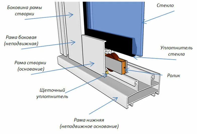 Как установить алюминиевые раздвижные окна своими руками