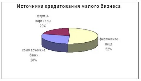 Источники кредитования