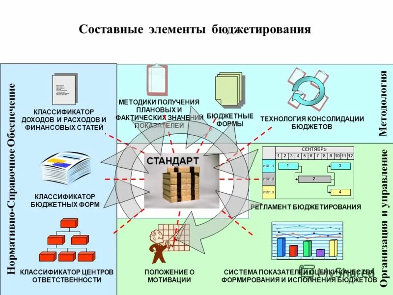 Элементы системы бюджетирования. Структура отдела бюджетирования на предприятии. Элементы системы бюджетирования. Внутрифирменное бюджетирование. , составные части основного бюджета предприятия.