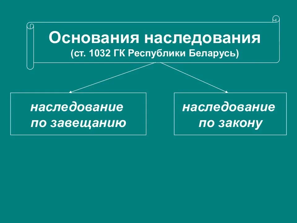 Основания наследования. Понятие и основания наследования. Основания наследования по закону. Основания наследования по завещанию. Наследственная республика