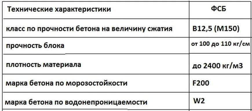 Плотность м 150. Блоки фбс прочность бетона. блок фбс технические характеристики. марка бетона м 150 прочность. класс бетона фбс блоков.