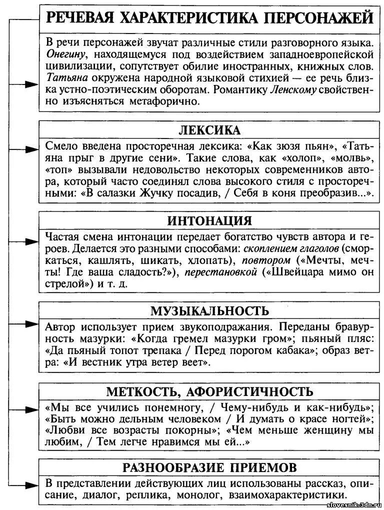 Характеристика онегина кратко. Характеристика героев романа Евгений Онегин таблица. Герои Евгения Онегина таблица. Образ Евгения Онегина характеристика героя. Характеристика Евгения Онегина таблица.