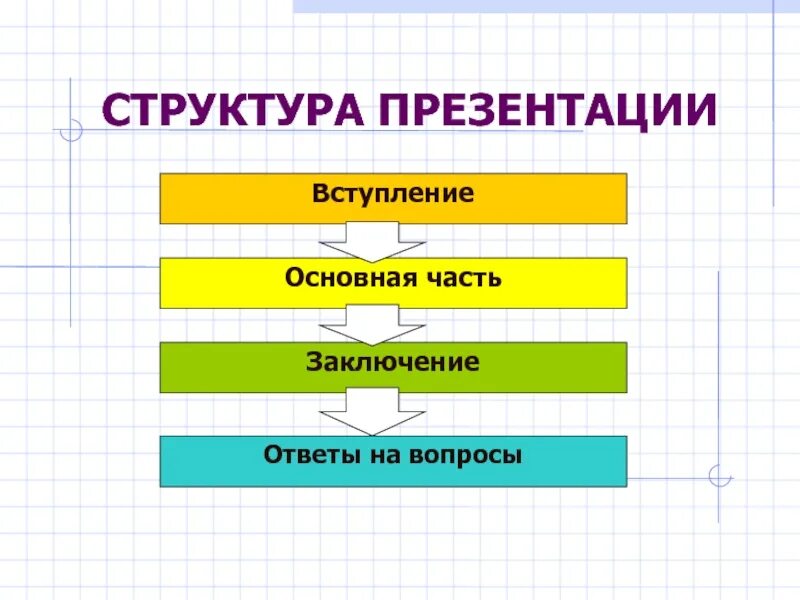 Структура презентации конспект