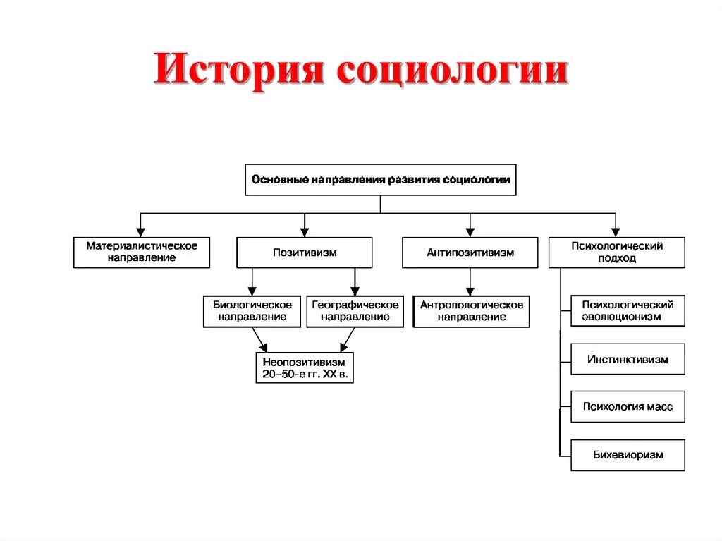 Основные направления социологии таблица. Основные направления развития социологии. Основные направления развития социологии в России. Основные направления развития социологической науки.