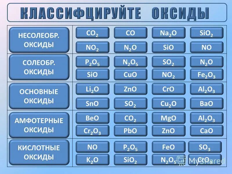не солеобразцющие оксиды. несолеобразующие оксиды примеры. перечень несолеобразующих оксидов. оксиды солеобразующие и несолеобразующие таблица. оксиды основные амфотерные и кислотные несолеобразующие.