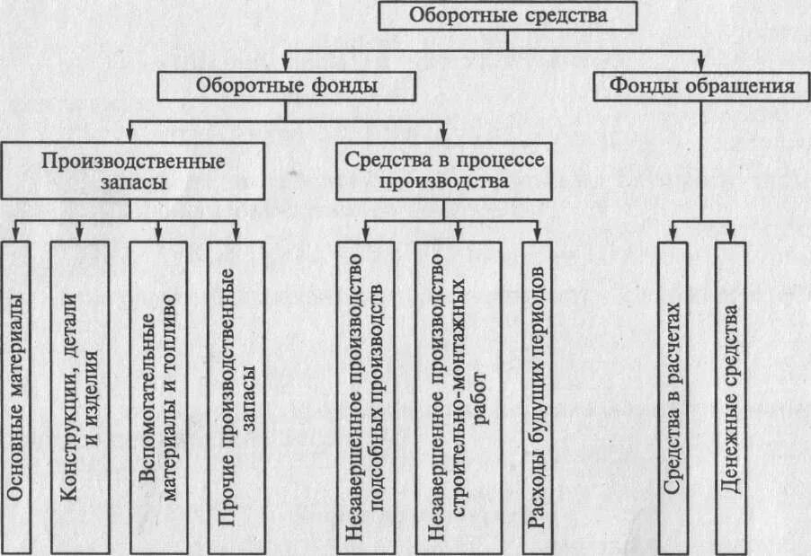 Оборотные средства ооо. Что относится к оборотным средствам. Что относится к оборотным средствам предприятия. К оборотным средствам относят. К оборотным средствам не относятся.