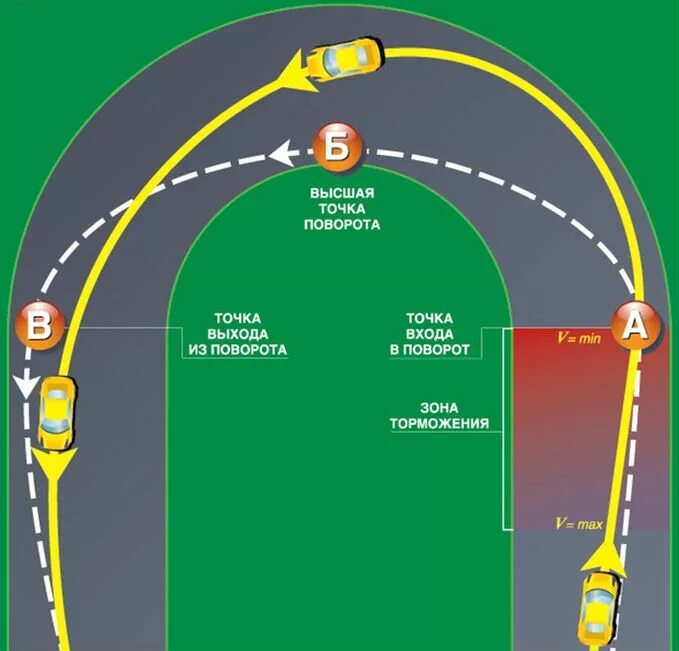 Правильная Траектория поворота. Траектория прохождения поворотов на автомобиле. Правильное прохождение поворотов. Как правильно проходить повор. Скорость прохождения поворотов