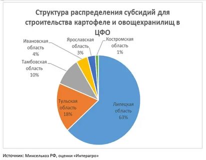 Распределение дотаций