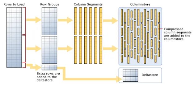 Column store. Тип Графика: Clustered column. Индекс хранилище. Tarantool column Store и bi. Bulk load data.