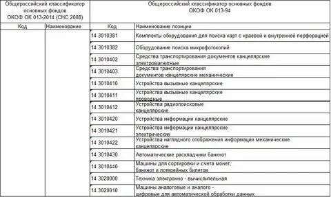Сплит система окоф 2024 амортизационная группа