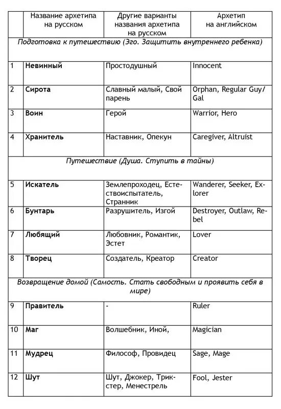 архетипы юнга список с характеристиками. таблица архетипов юнга. 12 архетипов юнга. ценности архетипов. архетипы карла юнга.