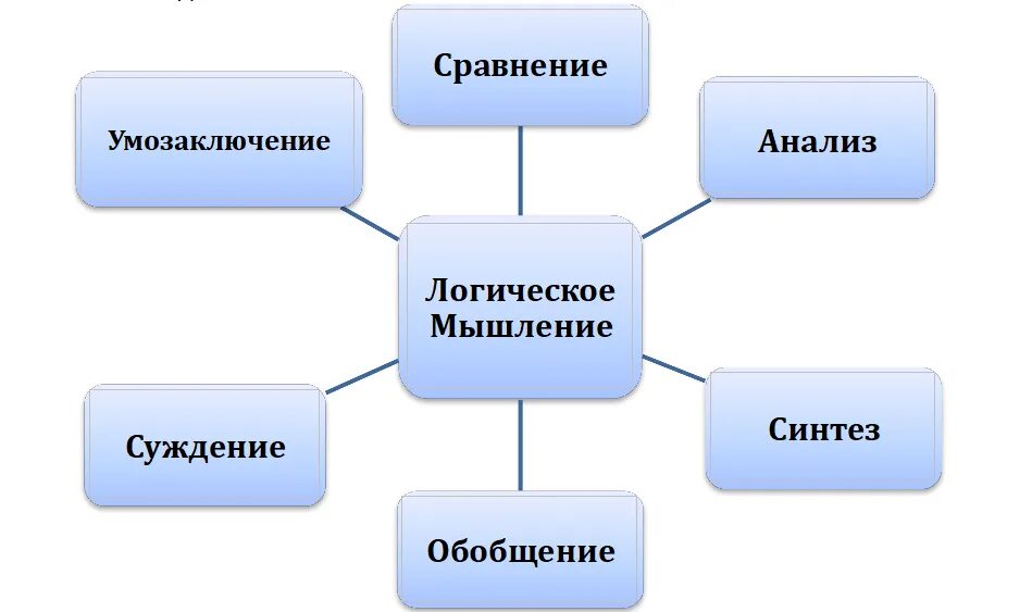 Логическое мышление. Логические операции мышления. Логическое мышление определение. Виды методов логического мышления. Лучшие роли логика