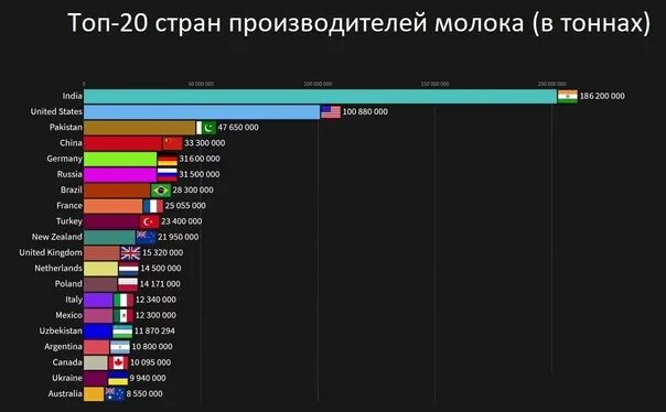 Топ стран производителей. Страны Лидеры по производству молока. Рейтинг стран по производству молока 2021. Топ стран по производству. Топ 20 стран.