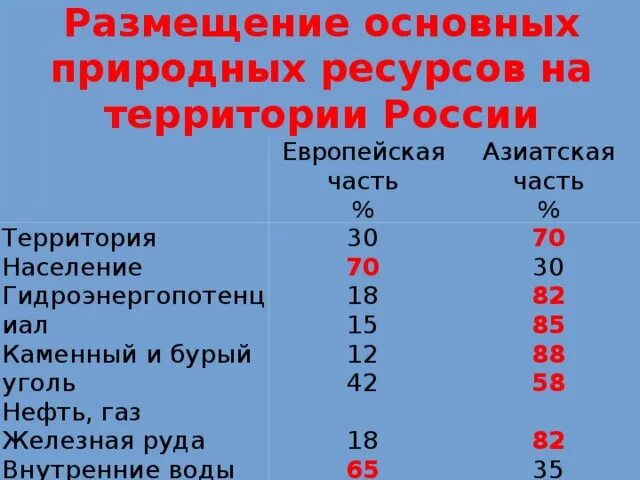 Размещение природных ресурсов по территории. Запасы природных ресурсов россии. Природные ресурсы потенциал. Природно-ресурсный потенциал россии. Распределение минеральных ресурсов между странами.