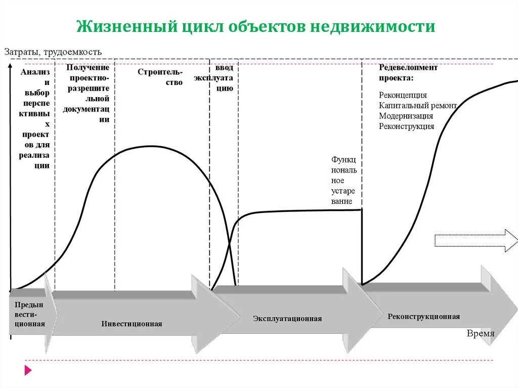 Жизненный цикл объектов недвижимости схема. Фазы жизненного цикла объекта недвижимости. Жизненный цикл строительного проекта фазы стадии этапы. Стадии жизненного цикла цикла объекта недвижимости. Срок жизни недвижимости