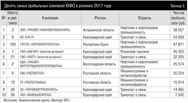 Частные организации список. Предприятия Ростовской области список. Крупнейшие предприятия Ростовской области. Крупнейшие предприятия Ростовской области 2021. Крупнейшие заводы Ростовской области.