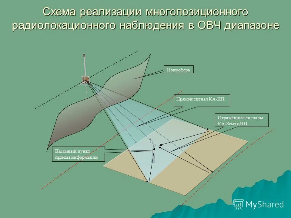 Радар гиф. Анимация текущих радарных наблюдений. Радар излучение абстракция. Радар сетка пво. Индикаторные устройства рлс.
