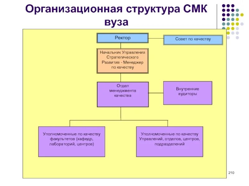 Управление качеством вуза. Организационная структура системы менеджмента качества вуза. Структура отдела менеджмента качества на предприятии. Схема организационная структура СМК предприятия. Структура системы менеджмента качества предприятия.