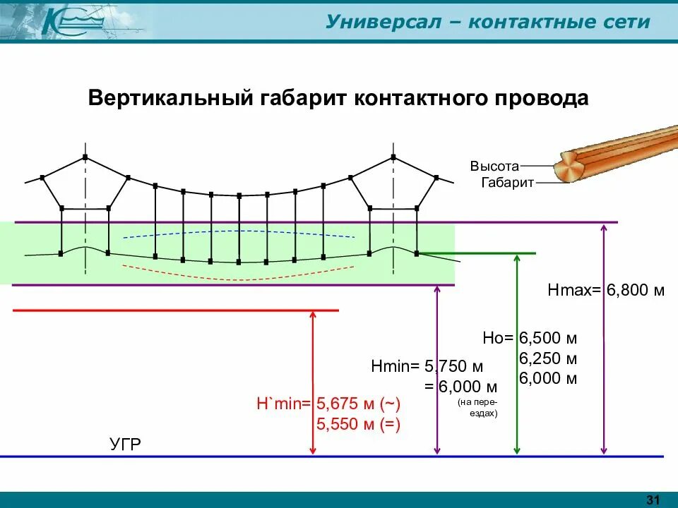 Минимальная высота контактного провода. Контактная сеть РЖД схема. Габариты контактной сети на ЖД. Высота контактного провода РЖД. Схема плана контактной сети на перегоне.